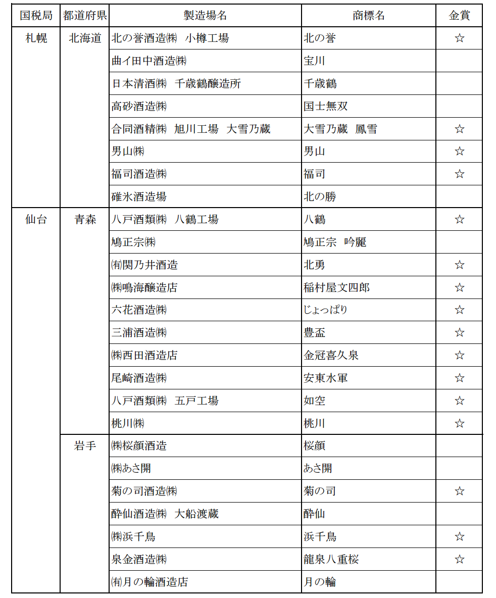 2015日本新酒評鑑會 日本各地金賞受賞酒名單 - nurseilife.cc