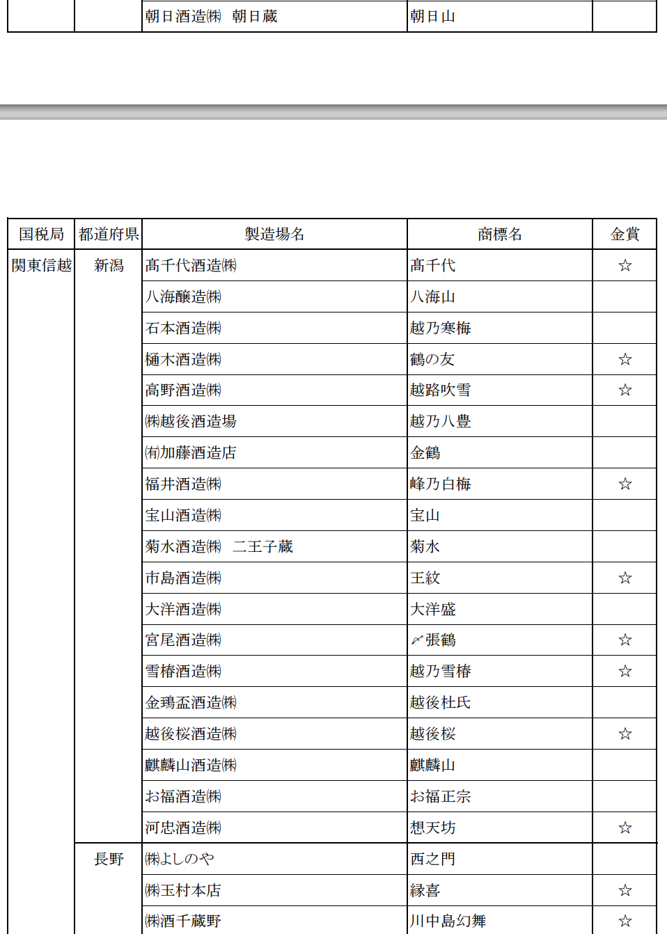 2015日本新酒評鑑會 日本各地金賞受賞酒名單 - nurseilife.cc