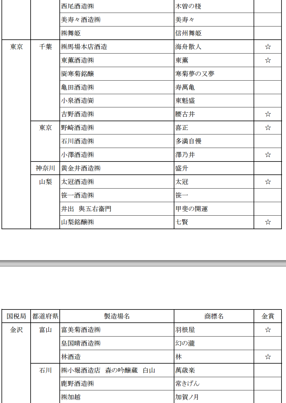 2015日本新酒評鑑會 日本各地金賞受賞酒名單 - nurseilife.cc