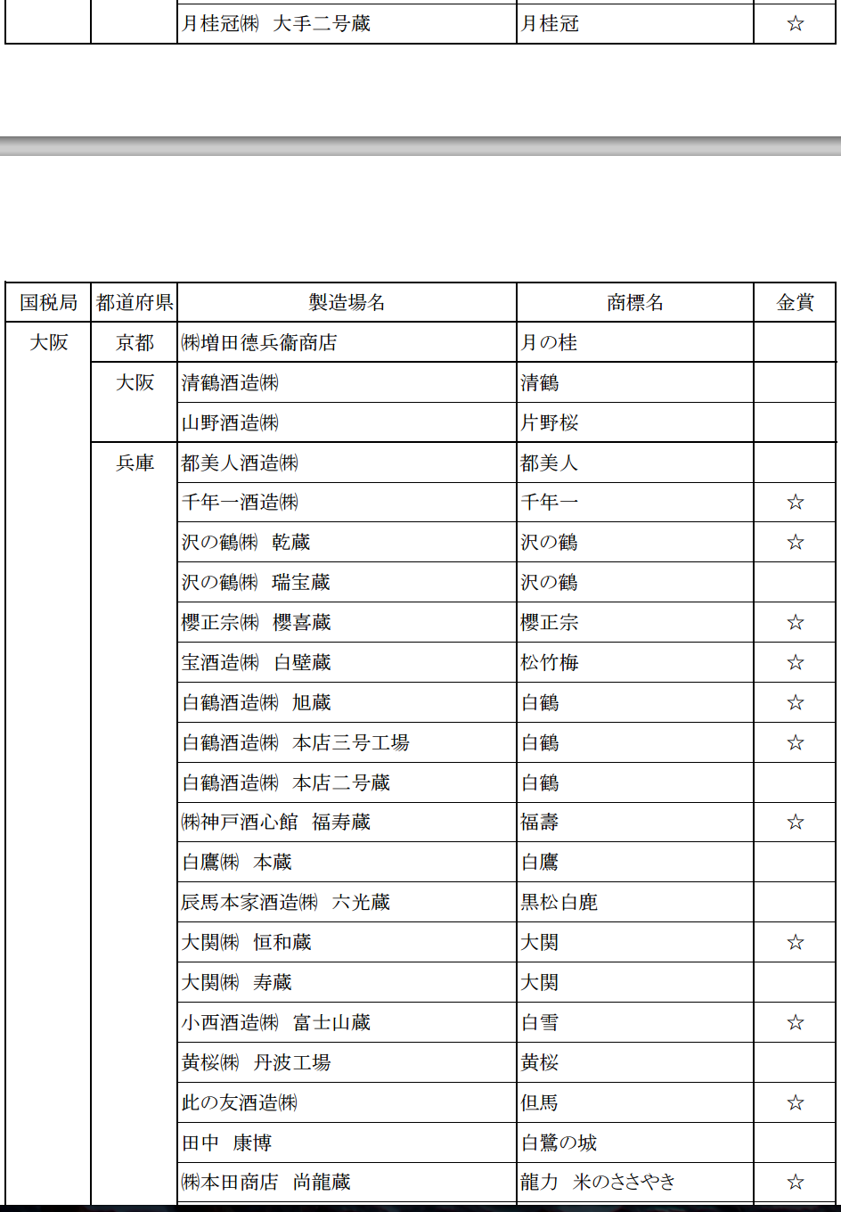 2015日本新酒評鑑會 日本各地金賞受賞酒名單 - nurseilife.cc