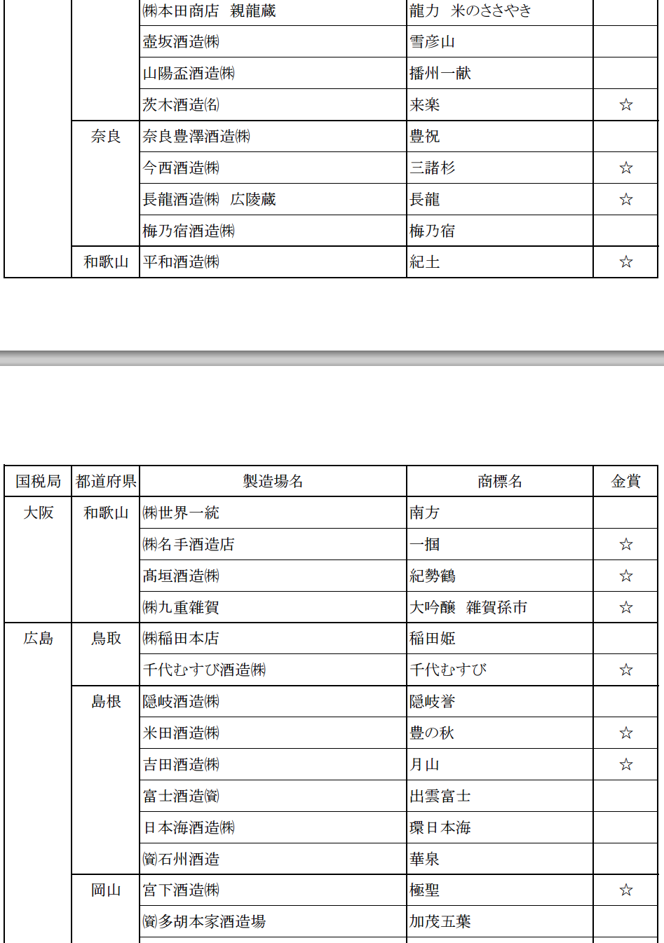 2015日本新酒評鑑會 日本各地金賞受賞酒名單 - nurseilife.cc