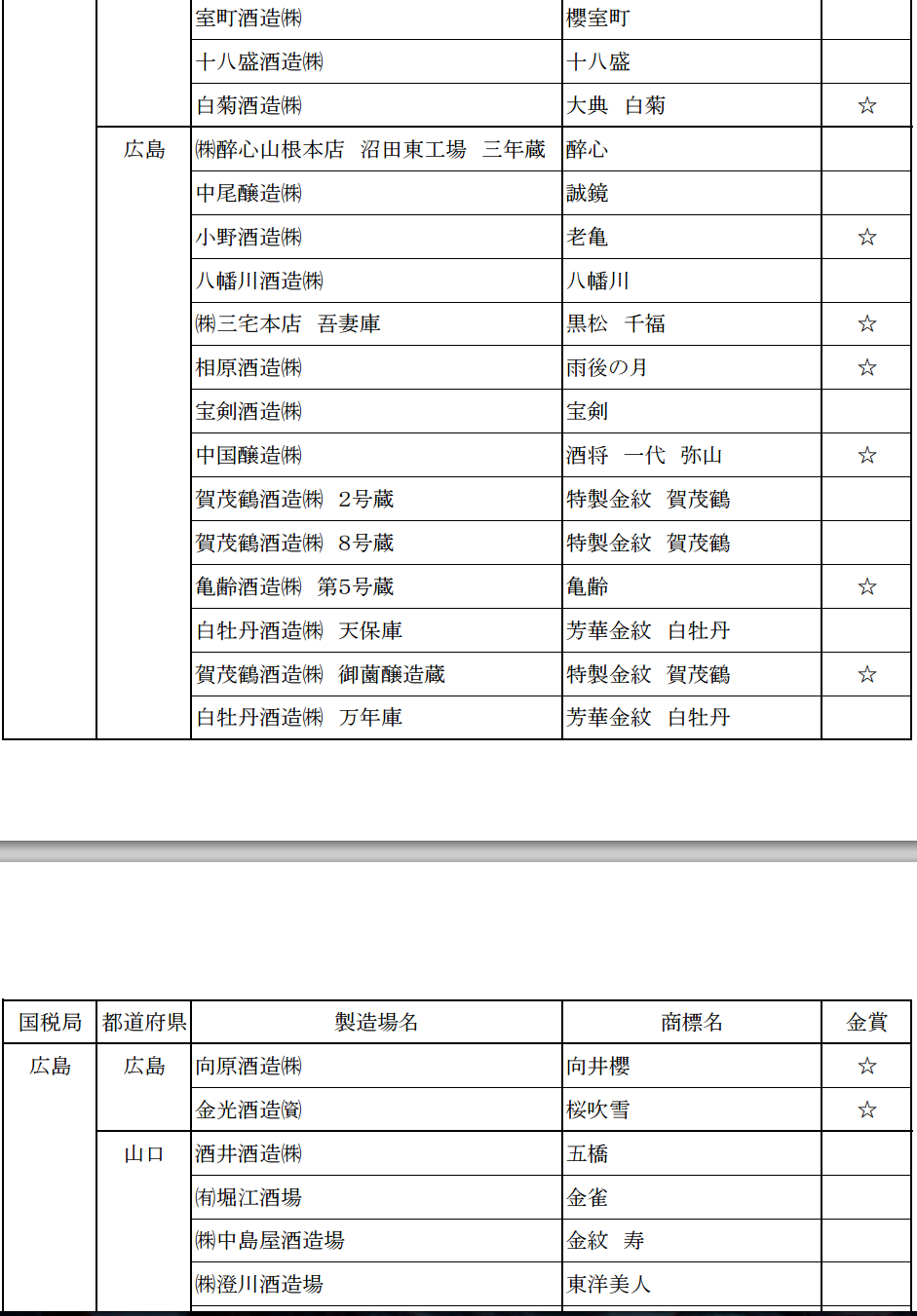 2015日本新酒評鑑會 日本各地金賞受賞酒名單 - nurseilife.cc