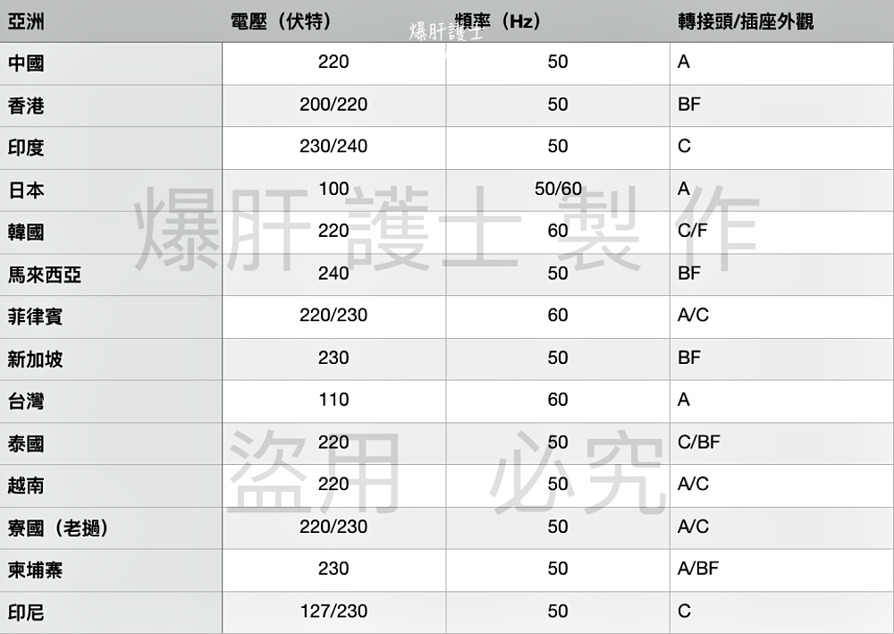 世界各國電壓及插座轉接頭小常識 - nurseilife.cc