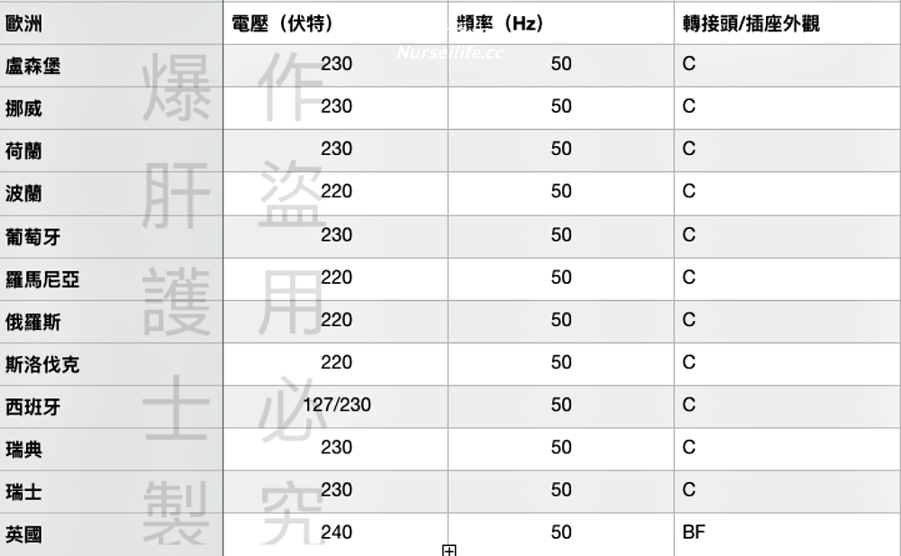 世界各國電壓及插座轉接頭小常識 - nurseilife.cc