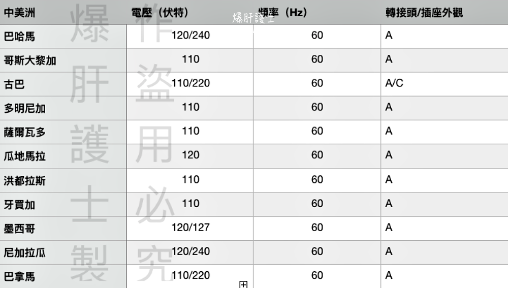 世界各國電壓及插座轉接頭小常識 - nurseilife.cc