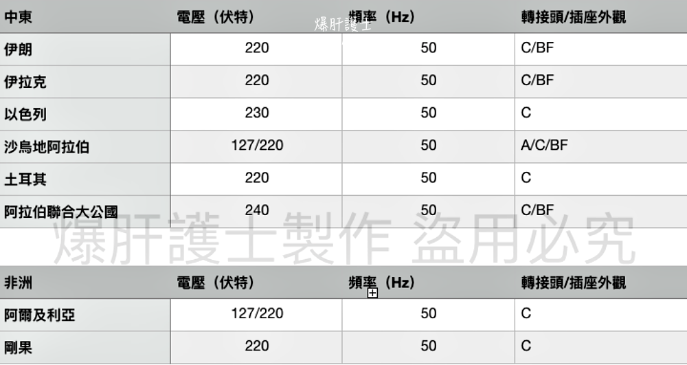 世界各國電壓及插座轉接頭小常識 - nurseilife.cc