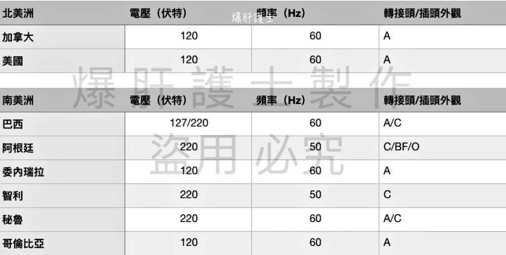 世界各國電壓及插座轉接頭小常識 - nurseilife.cc