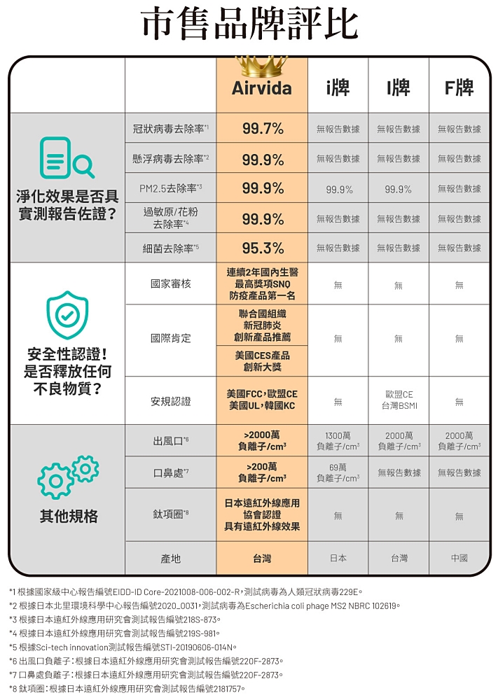 ible Airvida穿戴式空氣清淨機｜國家認證去除99.7%冠狀病毒隨身攜帶淨化空氣出門更安心 - nurseilife.cc