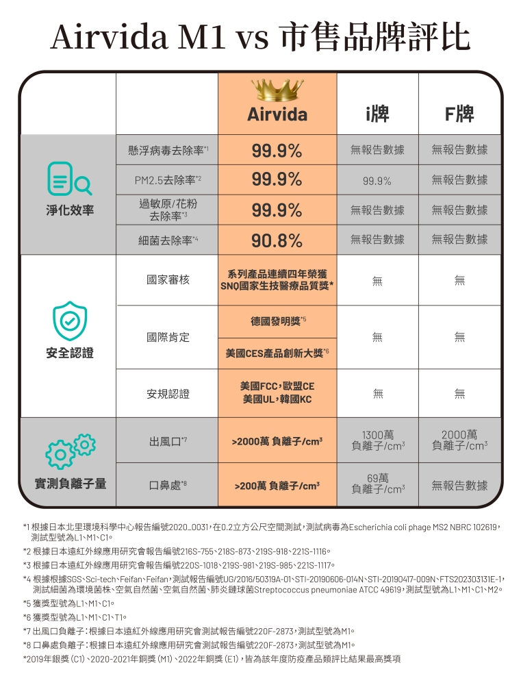 ible Airvida穿戴式空氣清淨機｜國家認證系列產品連續四年SNQ生技醫療品質獎，隨身攜帶淨化空氣出門更安心 - nurseilife.cc