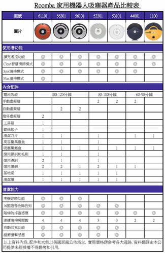 【團購】iRobot Roomba 611 頂級自動清掃機器人吸塵器 - nurseilife.cc